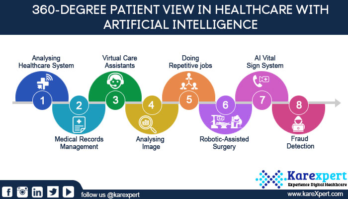 AI LED 360-DEGREE PATIENT VIEW